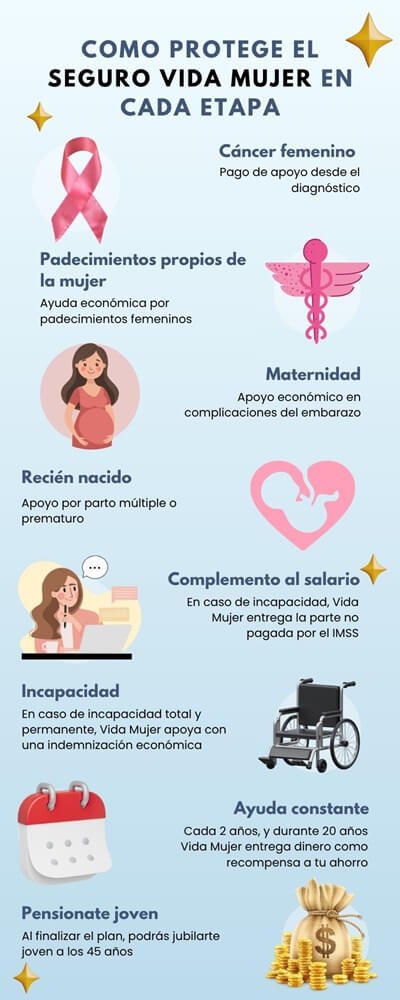 Infografía vertical que muestra cómo protege el Seguro Vida Mujer de Seguros Monterrey en cuatro etapas: salud, maternidad, ingreso y ahorro, con íconos y texto explicativo en diseño claro y profesional