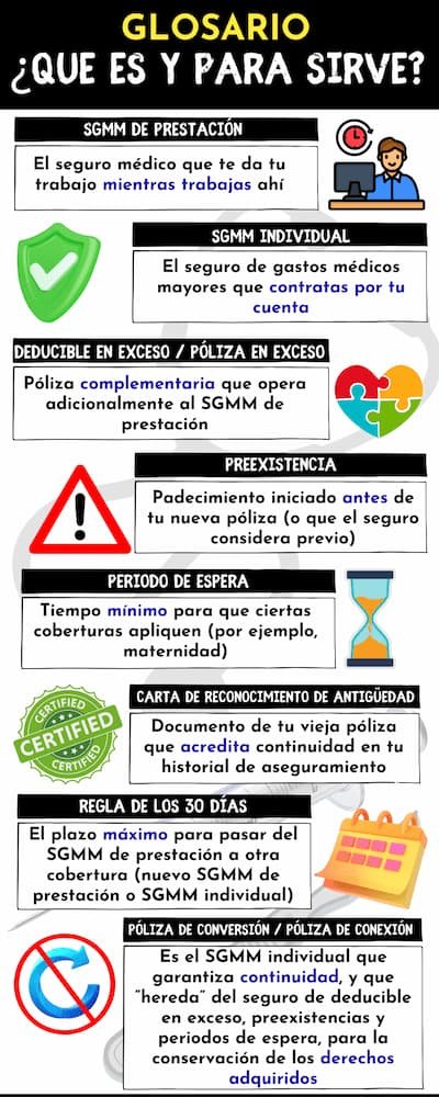 Infografía tipo glosario que conecta SGMM de prestación, deducible en exceso, preexistencias, periodo de espera, carta de reconocimiento de antigüedad, regla de 30 días y póliza de conversión.