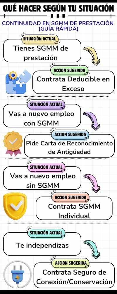 Infografía de decisión “situación actual → acción sugerida” para continuidad en SGMM de prestación: deducible en exceso, carta de reconocimiento de antigüedad, SGMM individual y seguro de conexión.