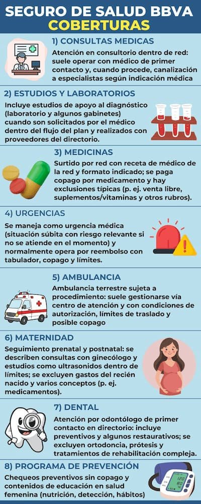Infografía con 8 secciones sobre coberturas del Seguro Vida Mujer BBVA: consultas, estudios, medicinas, urgencias, ambulancia, maternidad, dental y programa de prevención