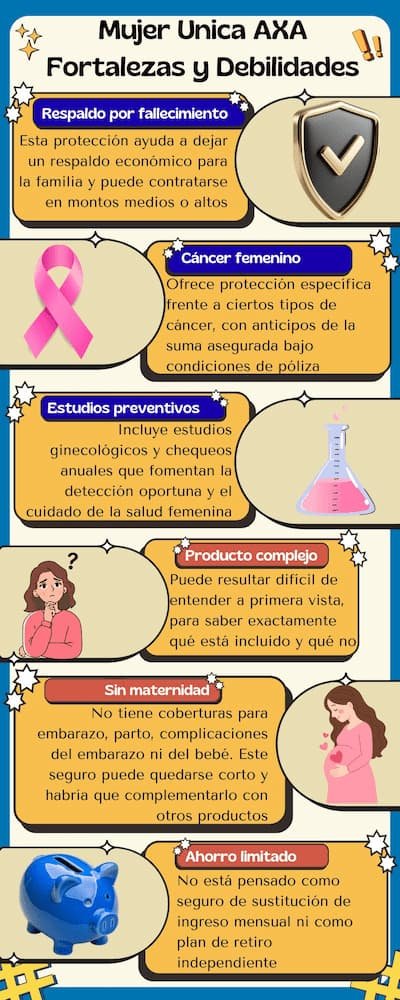 Infografía de seis secciones con fortalezas y debilidades del seguro de vida Mujer Única AXA para mujeres