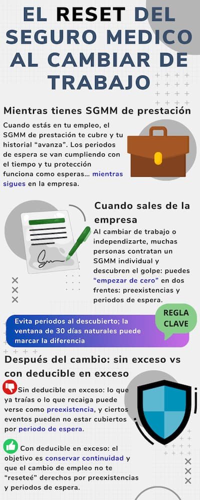 Infografía tipo línea de tiempo que muestra el “reset” al pasar del SGMM de prestación a un SGMM individual y cómo el deducible en exceso ayuda con preexistencias y periodo de espera.